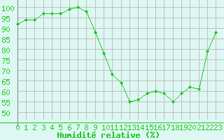 Courbe de l'humidit relative pour Tour-en-Sologne (41)