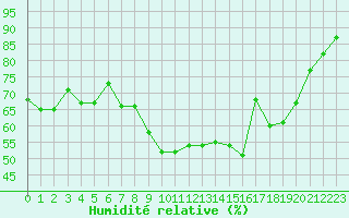 Courbe de l'humidit relative pour Grimentz (Sw)