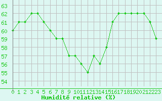 Courbe de l'humidit relative pour Samatan (32)