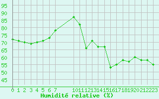 Courbe de l'humidit relative pour Malbosc (07)