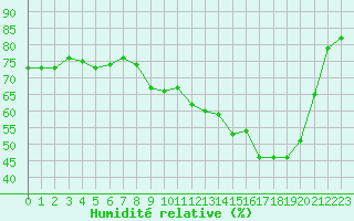 Courbe de l'humidit relative pour Grenoble/agglo Le Versoud (38)