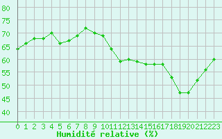 Courbe de l'humidit relative pour Saint-Clment-de-Rivire (34)