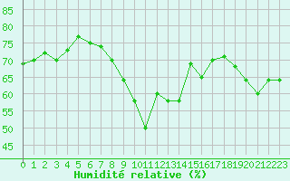 Courbe de l'humidit relative pour Leucate (11)