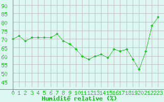 Courbe de l'humidit relative pour Le Talut - Belle-Ile (56)