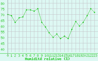 Courbe de l'humidit relative pour Toulon (83)