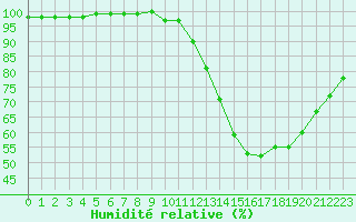 Courbe de l'humidit relative pour Creil (60)