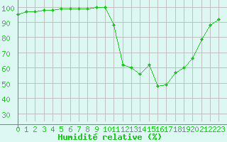 Courbe de l'humidit relative pour Lobbes (Be)