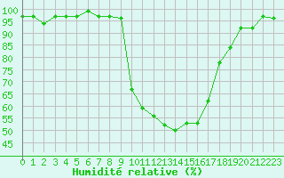 Courbe de l'humidit relative pour Saint-Girons (09)