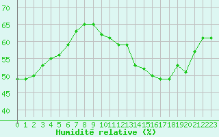 Courbe de l'humidit relative pour Cap de la Hve (76)