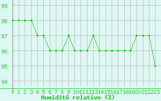 Courbe de l'humidit relative pour Izegem (Be)