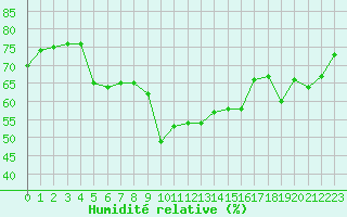 Courbe de l'humidit relative pour Vannes-Sn (56)