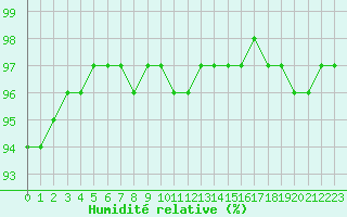 Courbe de l'humidit relative pour Landser (68)