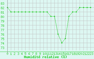 Courbe de l'humidit relative pour Boulaide (Lux)