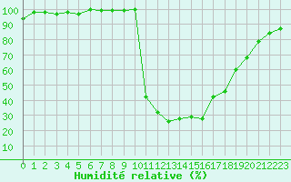 Courbe de l'humidit relative pour Chamonix-Mont-Blanc (74)