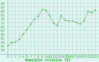 Courbe de l'humidit relative pour Villacoublay (78)