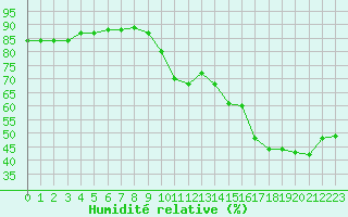 Courbe de l'humidit relative pour Cavalaire-sur-Mer (83)