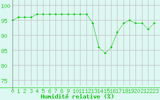 Courbe de l'humidit relative pour Pontoise - Cormeilles (95)