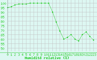 Courbe de l'humidit relative pour Cap de la Hve (76)
