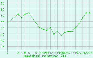 Courbe de l'humidit relative pour Perpignan (66)