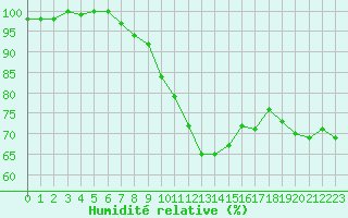 Courbe de l'humidit relative pour Rochegude (26)