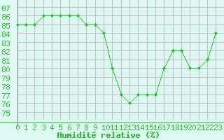 Courbe de l'humidit relative pour Saint-Paul-lez-Durance (13)