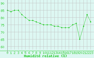 Courbe de l'humidit relative pour Albi (81)
