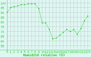 Courbe de l'humidit relative pour Lobbes (Be)