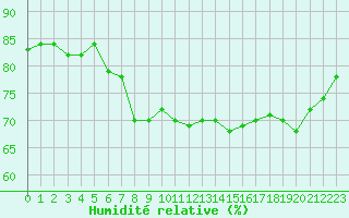Courbe de l'humidit relative pour Le Talut - Belle-Ile (56)