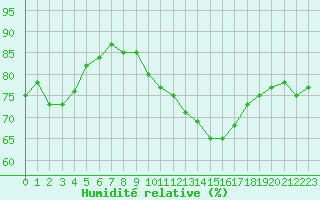 Courbe de l'humidit relative pour Gruissan (11)