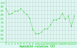 Courbe de l'humidit relative pour Porquerolles (83)