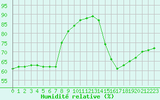 Courbe de l'humidit relative pour Paris Saint-Germain-des-Prs (75)