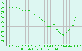 Courbe de l'humidit relative pour Corsept (44)