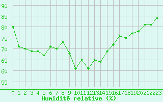 Courbe de l'humidit relative pour Dunkerque (59)