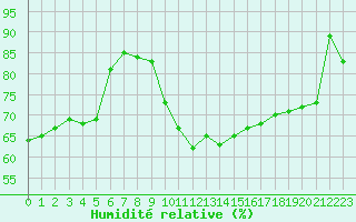 Courbe de l'humidit relative pour Porquerolles (83)