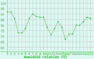 Courbe de l'humidit relative pour Cap Gris-Nez (62)
