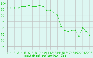 Courbe de l'humidit relative pour Le Bourget (93)