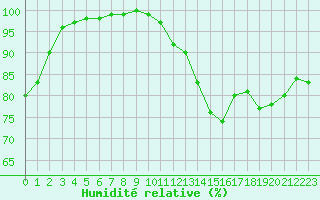 Courbe de l'humidit relative pour Biarritz (64)