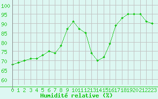 Courbe de l'humidit relative pour Nmes - Garons (30)