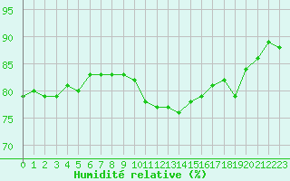 Courbe de l'humidit relative pour Crest (26)