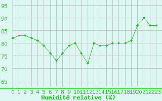 Courbe de l'humidit relative pour Pertuis - Grand Cros (84)