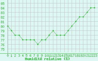 Courbe de l'humidit relative pour Thnes (74)