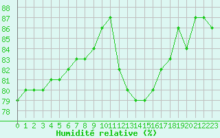 Courbe de l'humidit relative pour Biache-Saint-Vaast (62)