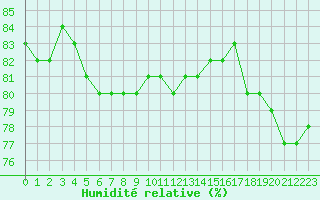 Courbe de l'humidit relative pour Herbault (41)
