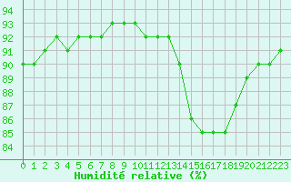 Courbe de l'humidit relative pour Paris Saint-Germain-des-Prs (75)