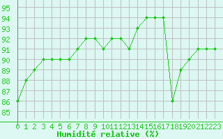 Courbe de l'humidit relative pour Thnes (74)