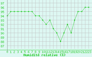 Courbe de l'humidit relative pour Sgur-le-Chteau (19)