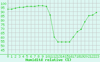 Courbe de l'humidit relative pour Liefrange (Lu)