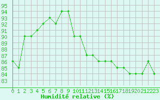 Courbe de l'humidit relative pour Gruissan (11)