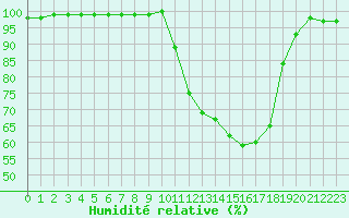 Courbe de l'humidit relative pour Auch (32)