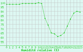 Courbe de l'humidit relative pour Villacoublay (78)